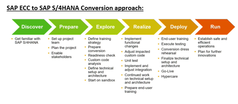 SAP ECC to S4HANA conversion approach